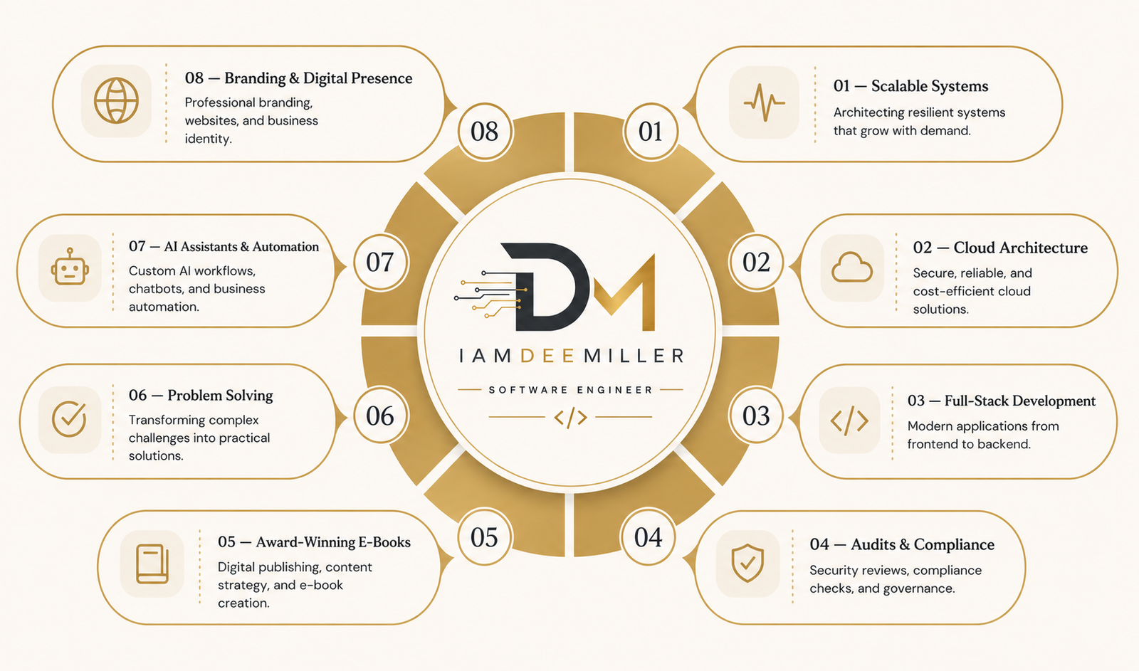 Dee Miller's services: scalable systems, cloud architecture, full-stack development, audits & compliance, e-books, problem solving, AI automation, and branding